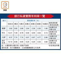 銀行私貸實際年利率一覽