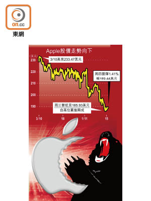 Apple股價走勢向下