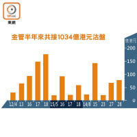 金管半年來共接1034億港元沽盤