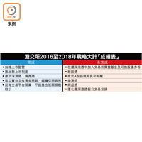 港交所2016至2018年戰略大計「成績表」