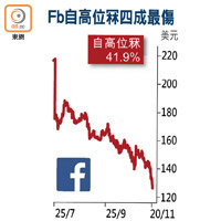 Fb自高位冧四成最傷