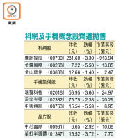 科網及手機概念股齊遭拋售