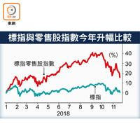 標指與零售股指數今年升幅比較