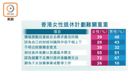 香港女性退休計劃難關重重