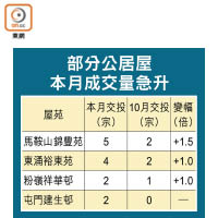 部分公居屋本月成交量急升