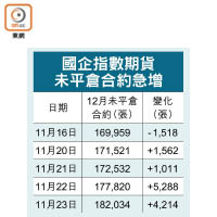 國企指數期貨未平倉合約急增