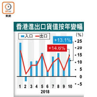 香港進出口貨值按年變幅