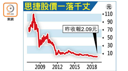 思捷股價一落千丈