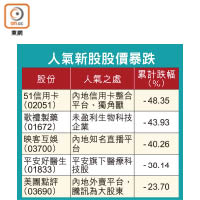 人氣新股股價暴跌