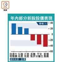 年內部分新股股價表現