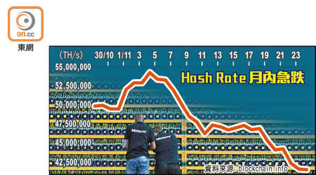 Hash Rate月內急跌