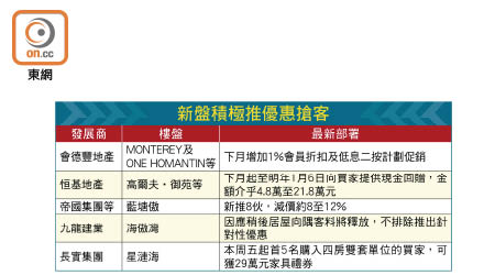 新盤積極推優惠搶客