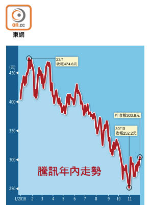 騰訊年內走勢