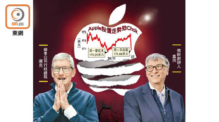 Apple市值被微軟超越，屬逾八年首見。