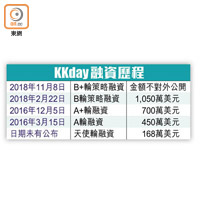 KKday融資歷程