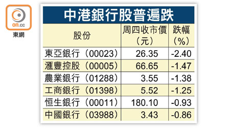 中港銀行股普遍跌