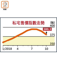 私宅售價指數走勢