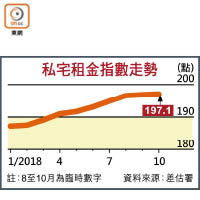 私宅租金指數走勢