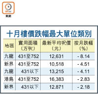 十月樓價跌幅最大單位類別