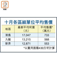 十月各區細單位平均售價