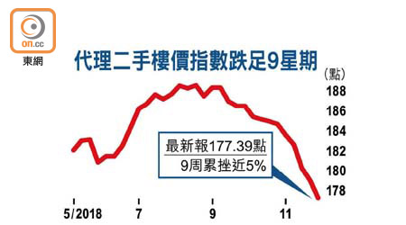 代理二手樓價指數跌足9星期