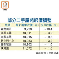 部分二手屋苑呎價調整