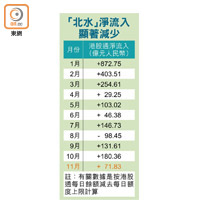 「北水」淨流入顯著減少