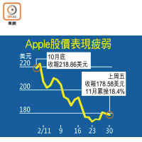 Apple股價表現疲弱