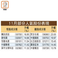 11月部分人氣股份表現