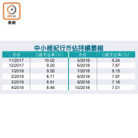 中小經紀行市佔持續萎縮