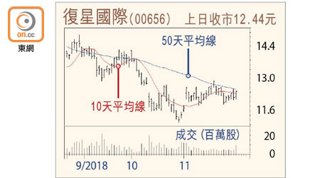 復星國際走勢