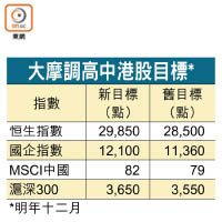 大摩調高中港股目標*