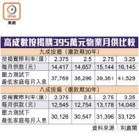 高成數按揭購395萬元物業月供比較