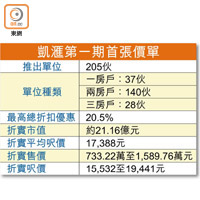 凱滙第一期首張價單