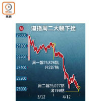 道指周二大幅下挫