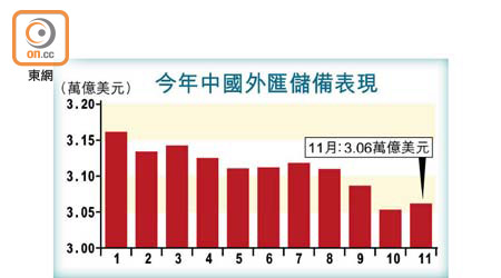 今年中國外匯儲備表現