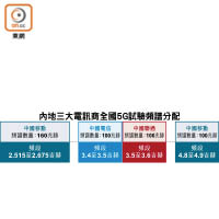 內地三大電訊商全國5G試驗頻譜分配