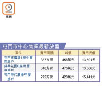 屯門市中心物業最新放盤