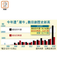 今年遭「屠牛」數目創歷史新高