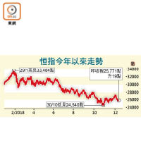 恒指今年以來走勢