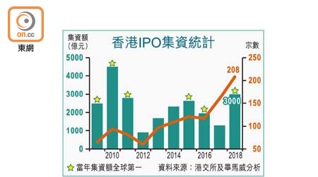 香港IPO集資統計