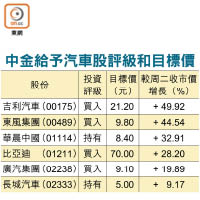 中金給予汽車股評級和目標價