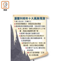 滙豐列明年十大風險預測