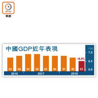 中國GDP近年表現