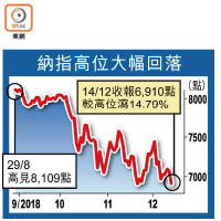 納指高位大幅回落