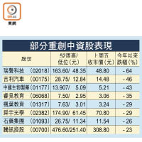 部分重創中資股表現