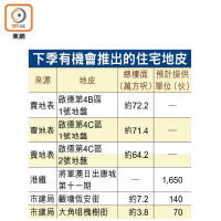 下季有機會推出的住宅地皮