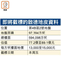 即將截標的啟德地皮資料