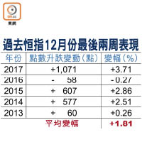 過去恒指12月份最後兩周表現