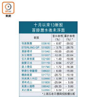 十月以來13新股首掛潛水後未浮面